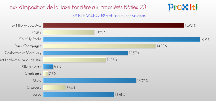 Taux d'imposition de la taxe foncière sur le bati 2011 pour SAINTE-VAUBOURG et les communes proches Comparaison des taux d'imposition de la taxe foncière sur le bati 2011 pour SAINTE-VAUBOURG et les communes voisines