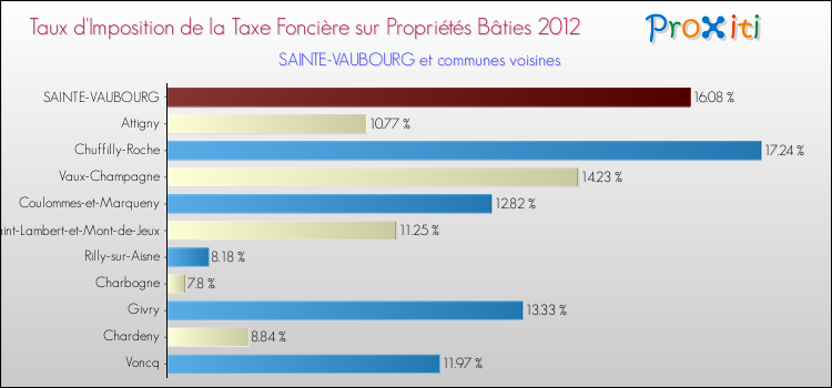 Taux d'imposition de la taxe foncière sur le bati 2012 pour SAINTE-VAUBOURG et les communes proches Comparaison des taux d'imposition de la taxe foncière sur le bati 2012 pour SAINTE-VAUBOURG et les communes voisines
