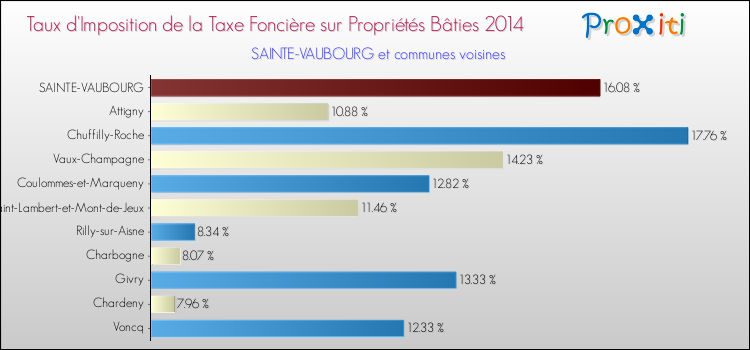 Taux d'imposition de la taxe foncière sur le bati 2014 pour SAINTE-VAUBOURG et les communes proches Comparaison des taux d'imposition de la taxe foncière sur le bati 2014 pour SAINTE-VAUBOURG et les communes voisines