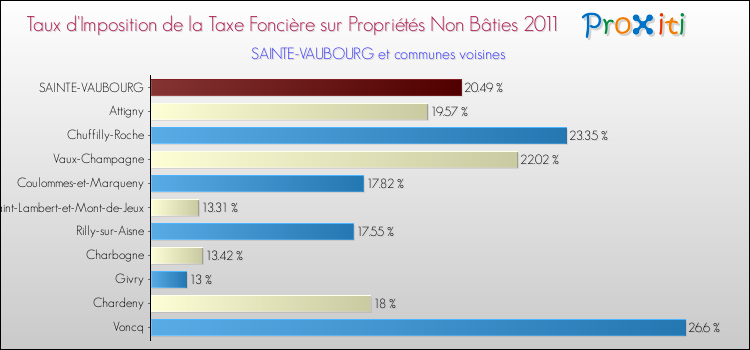 Taux d'imposition de la taxe foncière sur les immeubles et terrains non batis 2011 pour SAINTE-VAUBOURG et les communes proches Comparaison des taux d'imposition de la taxe foncière sur les immeubles et terrains non batis 2011 pour SAINTE-VAUBOURG et les communes voisines