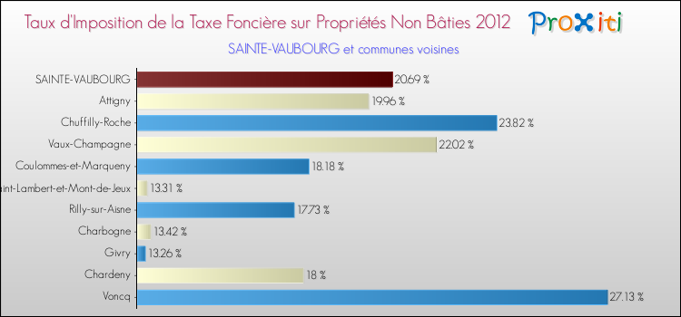 Taux d'imposition de la taxe foncière sur les immeubles et terrains non batis 2012 pour SAINTE-VAUBOURG et les communes proches Comparaison des taux d'imposition de la taxe foncière sur les immeubles et terrains non batis 2012 pour SAINTE-VAUBOURG et les communes voisines