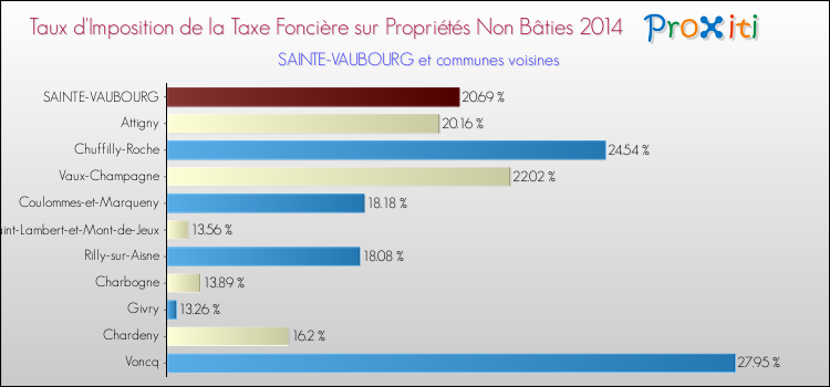 Taux d'imposition de la taxe foncière sur les immeubles et terrains non batis 2014 pour SAINTE-VAUBOURG et les communes proches Comparaison des taux d'imposition de la taxe foncière sur les immeubles et terrains non batis 2014 pour SAINTE-VAUBOURG et les communes voisines