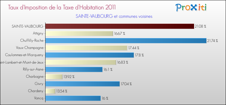 Taux d'imposition de la taxe d'habitation 2011 pour SAINTE-VAUBOURG et les communes proches Comparaison des taux d'imposition de la taxe d'habitation 2011 pour SAINTE-VAUBOURG et les communes voisines