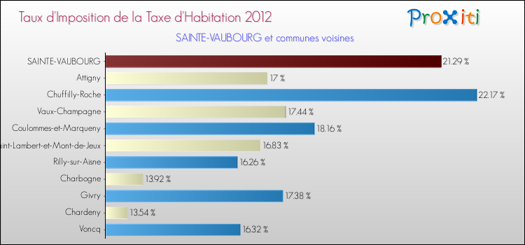 Taux d'imposition de la taxe d'habitation 2012 pour SAINTE-VAUBOURG et les communes proches Comparaison des taux d'imposition de la taxe d'habitation 2012 pour SAINTE-VAUBOURG et les communes voisines