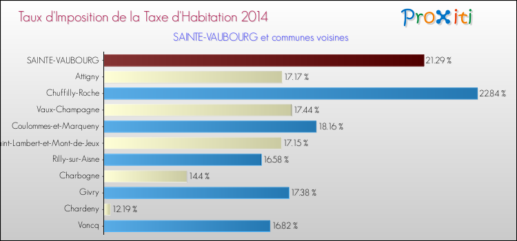 Taux d'imposition de la taxe d'habitation 2014 pour SAINTE-VAUBOURG et les communes proches Comparaison des taux d'imposition de la taxe d'habitation 2014 pour SAINTE-VAUBOURG et les communes voisines