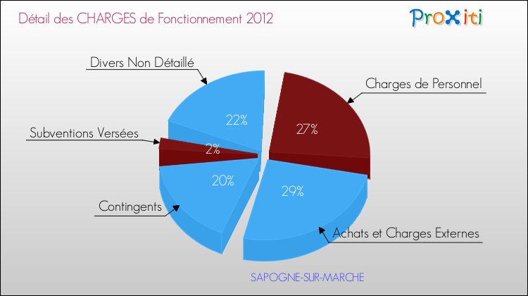 Décomposition des Charges de Fonctionnement 2012 de la commune de SAPOGNE-SUR-MARCHE Charges de Fonctionnement 2012 pour la commune de SAPOGNE-SUR-MARCHE