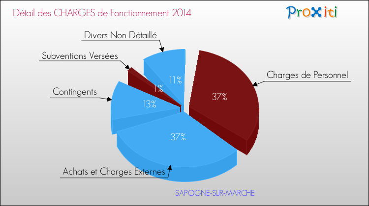 Décomposition des Charges de Fonctionnement 2014 de la commune de SAPOGNE-SUR-MARCHE Charges de Fonctionnement 2014 pour la commune de SAPOGNE-SUR-MARCHE