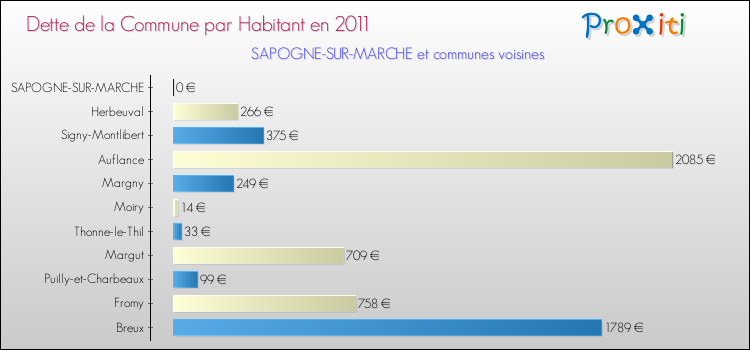 Dette par habitant de la commune en 2011 pour SAPOGNE-SUR-MARCHE et les communes proches Comparaison de la dette par habitant de la commune en 2011 pour SAPOGNE-SUR-MARCHE et les communes voisines