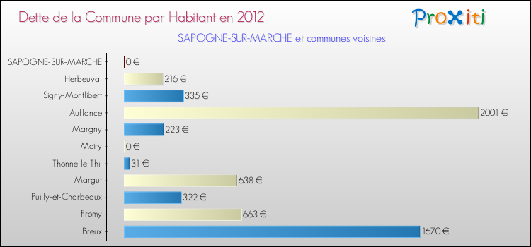 Dette par habitant de la commune en 2012 pour SAPOGNE-SUR-MARCHE et les communes proches Comparaison de la dette par habitant de la commune en 2012 pour SAPOGNE-SUR-MARCHE et les communes voisines