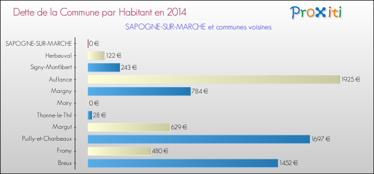 Dette par habitant de la commune en 2014 pour SAPOGNE-SUR-MARCHE et les communes proches Comparaison de la dette par habitant de la commune en 2014 pour SAPOGNE-SUR-MARCHE et les communes voisines