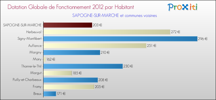 Montant des dotations globales de fonctionnement DGF par Habitant pour SAPOGNE-SUR-MARCHE et les communes proches Comparaison des des dotations globales de fonctionnement DGF par habitant pour SAPOGNE-SUR-MARCHE et les communes voisines