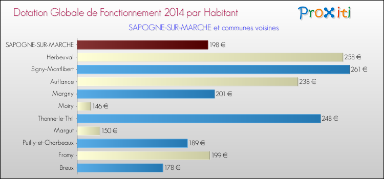 Montant des dotations globales de fonctionnement DGF par Habitant pour SAPOGNE-SUR-MARCHE et les communes proches en 2014. Comparaison des des dotations globales de fonctionnement DGF par habitant pour SAPOGNE-SUR-MARCHE et les communes voisines en 2014.