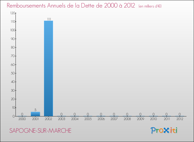 Evolution de l'annuité de la dette pour la commune de SAPOGNE-SUR-MARCHE de 2000 à 2012 Annuités de la dette pour SAPOGNE-SUR-MARCHE de 2000 à 2012