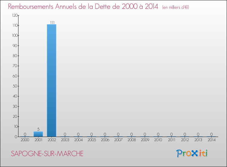 Evolution de l'annuité de la dette pour la commune de SAPOGNE-SUR-MARCHE de 2000 à 2014 Annuités de la dette pour SAPOGNE-SUR-MARCHE de 2000 à 2014