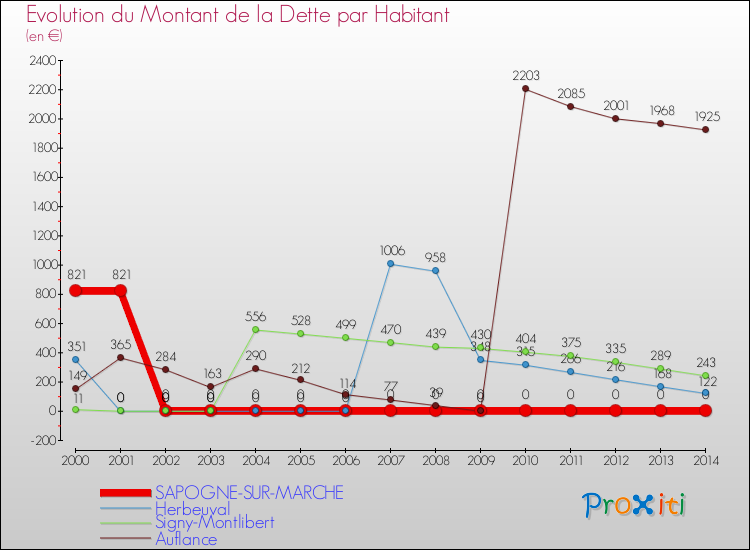 Evolution de la dette par habitant pour la commune de SAPOGNE-SUR-MARCHE et les communes proches de 2000 à 2014 Comparaison de la dette par habitant pour SAPOGNE-SUR-MARCHE et les communes voisines de 2000 à 2014