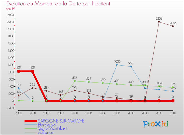 Evolution de la dette par habitant pour la commune de SAPOGNE-SUR-MARCHE et les communes proches Comparaison de la dette par habitant pour SAPOGNE-SUR-MARCHE et les communes voisines