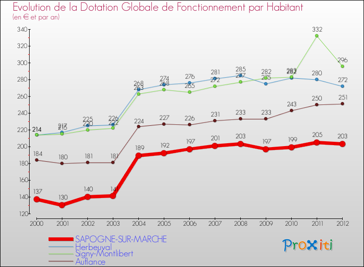 Evolution et montant de la dotation globale de fonctionnement par Habitant pour SAPOGNE-SUR-MARCHE et les communes proches Comparaison des dotations globales de fonctionnement par habitant pour SAPOGNE-SUR-MARCHE et les communes voisines