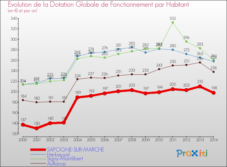 Evolution et montant de la dotation globale de fonctionnement par Habitant pour SAPOGNE-SUR-MARCHE et les communes proches de 2000 à 2014. Comparaison des dotations globales de fonctionnement par habitant pour SAPOGNE-SUR-MARCHE et les communes voisines de 2000 à 2014.