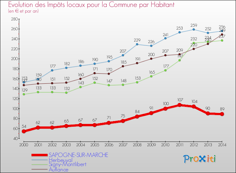 Evolution et montant des impôts locaux par Habitant pour SAPOGNE-SUR-MARCHE et les communes proches de 2000 à 2014 Comparaison des impôts locaux par habitant pour SAPOGNE-SUR-MARCHE et les communes voisines de 2000 à 2014