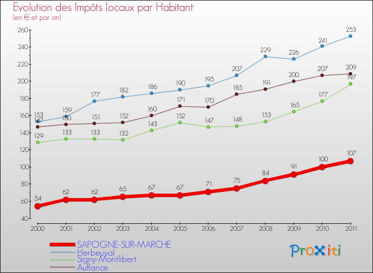 Evolution et montant des impôts locaux par Habitant pour SAPOGNE-SUR-MARCHE et les communes proches Comparaison des impôts locaux par habitant pour SAPOGNE-SUR-MARCHE et les communes voisines