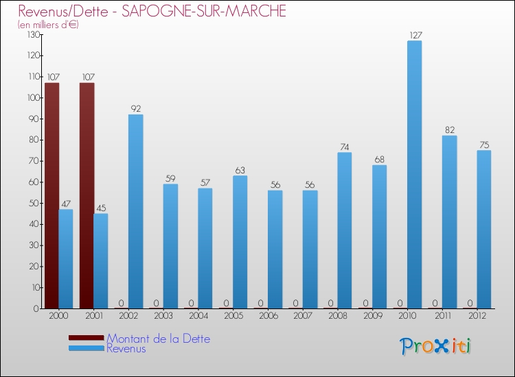 Evolution comparée de la dette et des revenus pour la commune de SAPOGNE-SUR-MARCHE de 2000 à 2012 Comparaison de la dette et des revenus pour SAPOGNE-SUR-MARCHE de 2000 à 2012