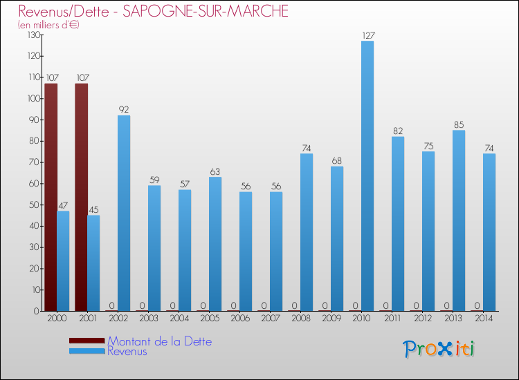 Evolution comparée de la dette et des revenus pour la commune de SAPOGNE-SUR-MARCHE de 2000 à 2014 Comparaison de la dette et des revenus pour SAPOGNE-SUR-MARCHE de 2000 à 2014