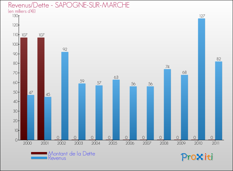 Evolution comparée de la dette et des revenus pour la commune de SAPOGNE-SUR-MARCHE de 2000 à 2011 Comparaison de la dette et des revenus pour SAPOGNE-SUR-MARCHE de 2000 à 2011