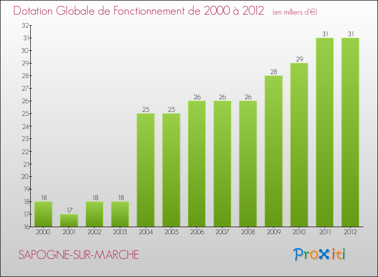 Evolution du montant de la Dotation Globale de Fonctionnement pour la commune de SAPOGNE-SUR-MARCHE de 2000 à 2012 Evolution du montant de la Dotation Globale de Fonctionnement pour SAPOGNE-SUR-MARCHE de 2000 à 2012