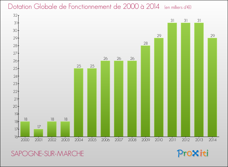 Evolution du montant de la Dotation Globale de Fonctionnement pour la commune de SAPOGNE-SUR-MARCHE de 2000 à 2014 Evolution du montant de la Dotation Globale de Fonctionnement pour SAPOGNE-SUR-MARCHE de 2000 à 2014