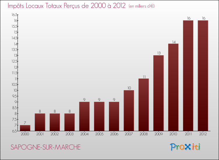 Evolution des Impôts Locaux pour la commune de SAPOGNE-SUR-MARCHE de 2000 à 2012 Evolution des Impôts Locaux pour SAPOGNE-SUR-MARCHE de 2000 à 2012
