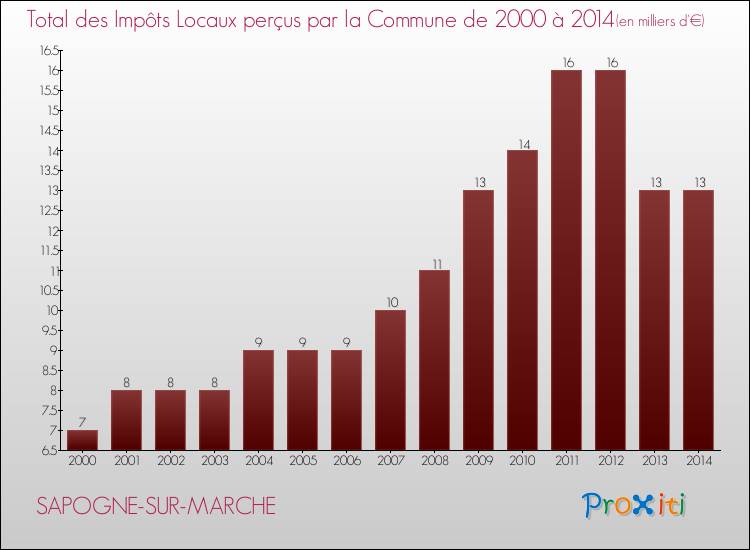 Evolution des Impôts Locaux pour la commune de SAPOGNE-SUR-MARCHE de 2000 à 2014 Evolution des Impôts Locaux pour SAPOGNE-SUR-MARCHE de 2000 à 2014