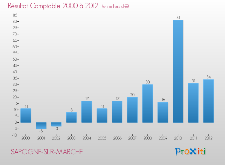 Evolution du résultat comptable pour la commune de SAPOGNE-SUR-MARCHE de 2000 à 2012 Evolution du résultat comptable pour SAPOGNE-SUR-MARCHE de 2000 à 2012