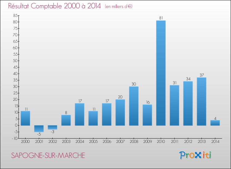 Evolution du résultat comptable pour la commune de SAPOGNE-SUR-MARCHE de 2000 à 2014 Evolution du résultat comptable pour SAPOGNE-SUR-MARCHE de 2000 à 2014
