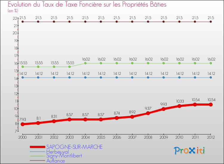 Evolution du taux de la taxe foncière sur le bati pour SAPOGNE-SUR-MARCHE et les communes proches de 2000 à 2012 Comparaison des taux de taxe foncière sur le bati pour SAPOGNE-SUR-MARCHE et les communes voisines de 2000 à 2012