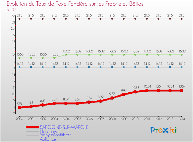 Evolution du taux de la taxe foncière sur le bati pour SAPOGNE-SUR-MARCHE et les communes proches de 2000 à 2014 Comparaison des taux de taxe foncière sur le bati pour SAPOGNE-SUR-MARCHE et les communes voisines de 2000 à 2014