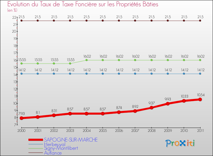 Evolution du taux de la taxe foncière sur le bati pour SAPOGNE-SUR-MARCHE et les communes proches Comparaison des taux de taxe foncière sur le bati pour SAPOGNE-SUR-MARCHE et les communes voisines