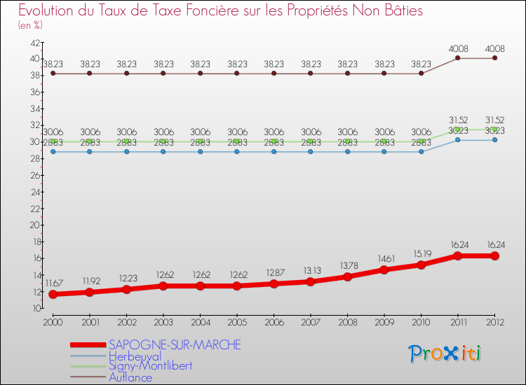 Evolution du taux de la taxe foncière sur les immeubles et terrains non batis pour SAPOGNE-SUR-MARCHE et les communes proches de 2000 à 2012 Comparaison des taux de la taxe foncière sur les immeubles et terrains non batis pour SAPOGNE-SUR-MARCHE et les communes voisines de 2000 à 2012
