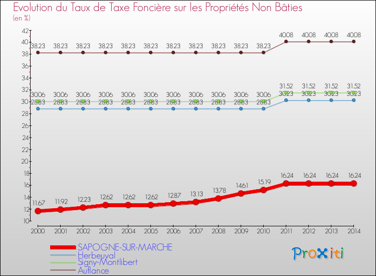 Evolution du taux de la taxe foncière sur les immeubles et terrains non batis pour SAPOGNE-SUR-MARCHE et les communes proches de 2000 à 2014 Comparaison des taux de la taxe foncière sur les immeubles et terrains non batis pour SAPOGNE-SUR-MARCHE et les communes voisines de 2000 à 2014