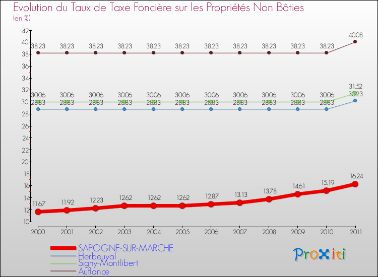 Evolution du taux de la taxe foncière sur les immeubles et terrains non batis pour SAPOGNE-SUR-MARCHE et les communes proches Comparaison des taux de la taxe foncière sur les immeubles et terrains non batis pour SAPOGNE-SUR-MARCHE et les communes voisines