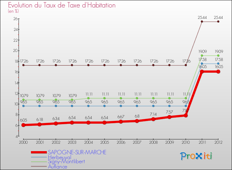 Evolution du taux de la taxe d'habitation pour SAPOGNE-SUR-MARCHE et les communes proches Comparaison des taux de la taxe d'habitation pour SAPOGNE-SUR-MARCHE et les communes voisines