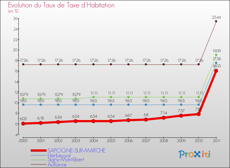 Evolution du taux de la taxe d'habitation pour SAPOGNE-SUR-MARCHE et les communes proches Comparaison des taux de la taxe d'habitation pour SAPOGNE-SUR-MARCHE et les communes voisines