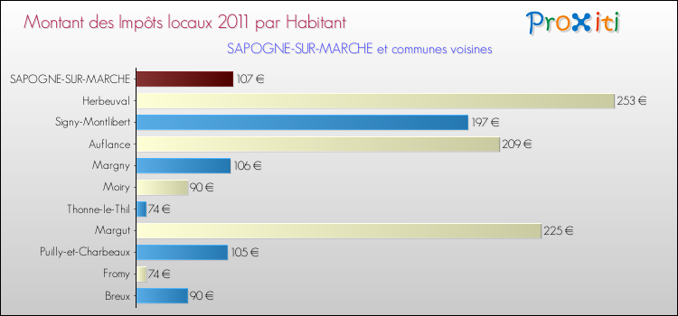 Montant des impôts locaux par Habitant pour SAPOGNE-SUR-MARCHE et les communes proches Comparaison des impôts locaux par habitant pour SAPOGNE-SUR-MARCHE et les communes voisines