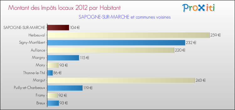 Montant des impôts locaux par Habitant pour SAPOGNE-SUR-MARCHE et les communes proches Comparaison des impôts locaux par habitant pour SAPOGNE-SUR-MARCHE et les communes voisines