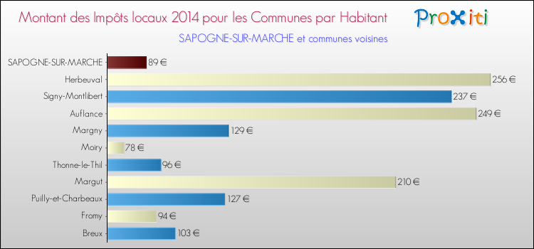 Montant des impôts locaux par Habitant pour SAPOGNE-SUR-MARCHE et les communes proches en 2014 Comparaison des impôts locaux par habitant pour SAPOGNE-SUR-MARCHE et les communes voisines en 2014