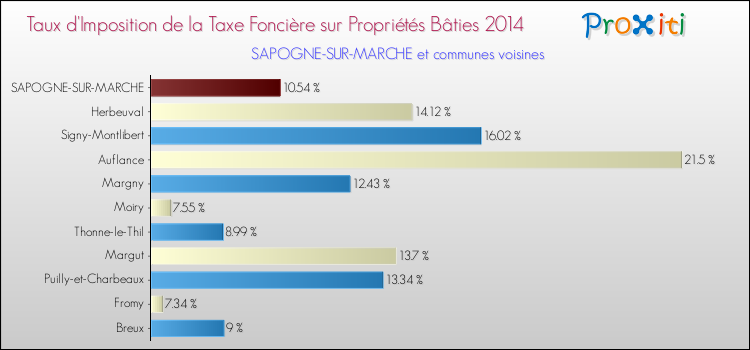 Taux d'imposition de la taxe foncière sur le bati 2014 pour SAPOGNE-SUR-MARCHE et les communes proches Comparaison des taux d'imposition de la taxe foncière sur le bati 2014 pour SAPOGNE-SUR-MARCHE et les communes voisines