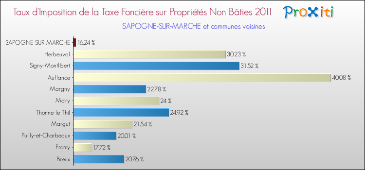 Taux d'imposition de la taxe foncière sur les immeubles et terrains non batis 2011 pour SAPOGNE-SUR-MARCHE et les communes proches Comparaison des taux d'imposition de la taxe foncière sur les immeubles et terrains non batis 2011 pour SAPOGNE-SUR-MARCHE et les communes voisines