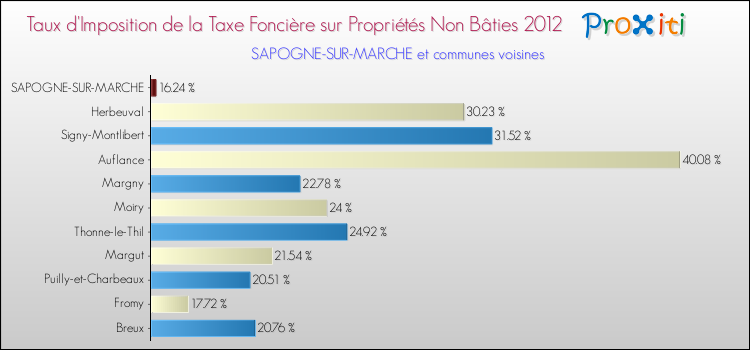 Taux d'imposition de la taxe foncière sur les immeubles et terrains non batis 2012 pour SAPOGNE-SUR-MARCHE et les communes proches Comparaison des taux d'imposition de la taxe foncière sur les immeubles et terrains non batis 2012 pour SAPOGNE-SUR-MARCHE et les communes voisines