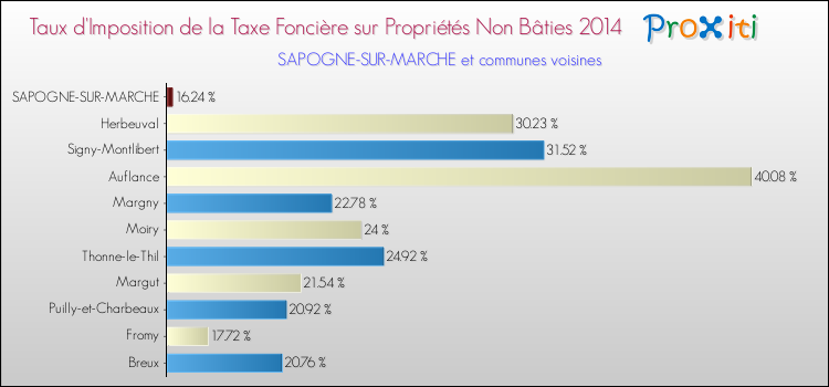 Taux d'imposition de la taxe foncière sur les immeubles et terrains non batis 2014 pour SAPOGNE-SUR-MARCHE et les communes proches Comparaison des taux d'imposition de la taxe foncière sur les immeubles et terrains non batis 2014 pour SAPOGNE-SUR-MARCHE et les communes voisines