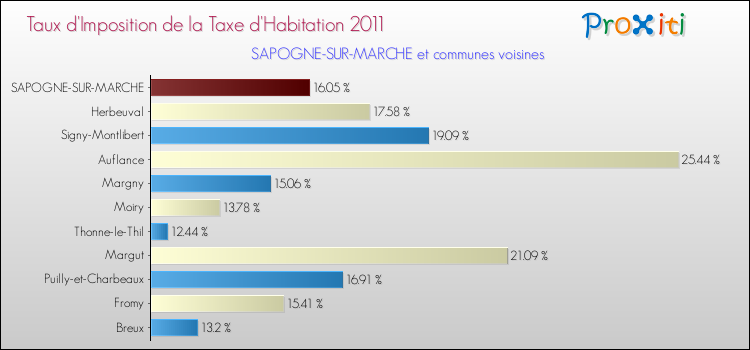 Taux d'imposition de la taxe d'habitation 2011 pour SAPOGNE-SUR-MARCHE et les communes proches Comparaison des taux d'imposition de la taxe d'habitation 2011 pour SAPOGNE-SUR-MARCHE et les communes voisines