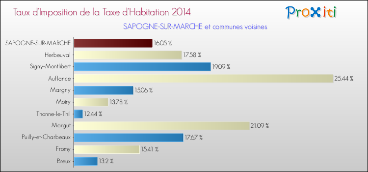 Taux d'imposition de la taxe d'habitation 2014 pour SAPOGNE-SUR-MARCHE et les communes proches Comparaison des taux d'imposition de la taxe d'habitation 2014 pour SAPOGNE-SUR-MARCHE et les communes voisines